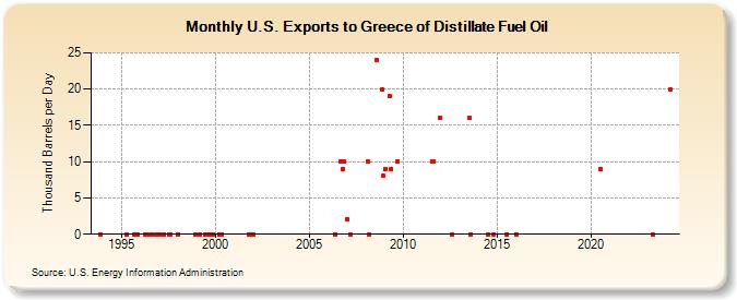 U.S. Exports to Greece of Distillate Fuel Oil (Thousand Barrels per Day)