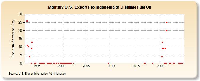 U.S. Exports to Indonesia of Distillate Fuel Oil (Thousand Barrels per Day)