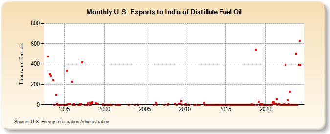 U.S. Exports to India of Distillate Fuel Oil (Thousand Barrels)