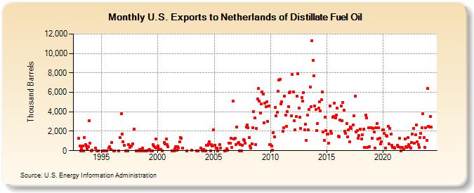 U.S. Exports to Netherlands of Distillate Fuel Oil (Thousand Barrels)