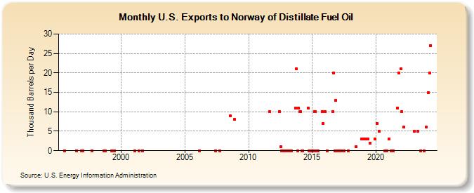 U.S. Exports to Norway of Distillate Fuel Oil (Thousand Barrels per Day)