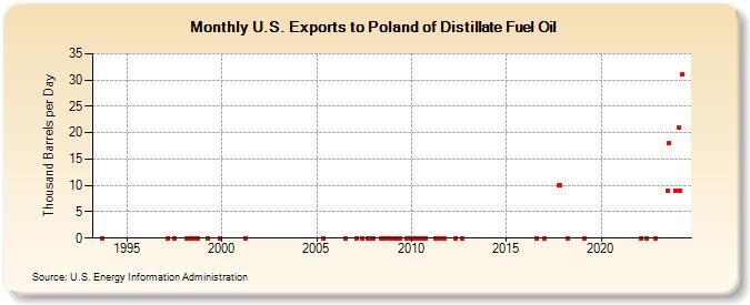 U.S. Exports to Poland of Distillate Fuel Oil (Thousand Barrels per Day)