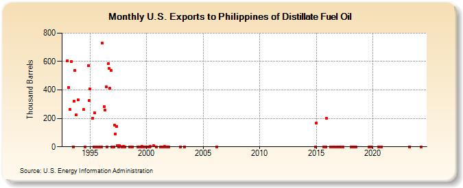 U.S. Exports to Philippines of Distillate Fuel Oil (Thousand Barrels)