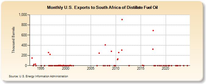 U.S. Exports to South Africa of Distillate Fuel Oil (Thousand Barrels)