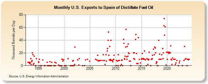 U.S. Exports to Spain of Distillate Fuel Oil (Thousand Barrels per Day)