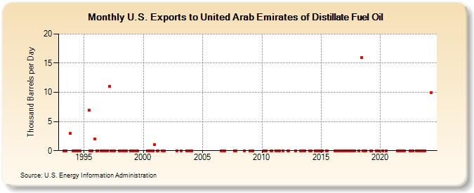 U.S. Exports to United Arab Emirates of Distillate Fuel Oil (Thousand Barrels per Day)