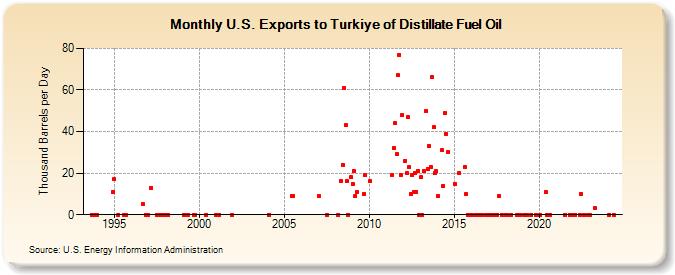 U.S. Exports to Turkiye of Distillate Fuel Oil (Thousand Barrels per Day)