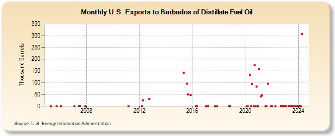 U.S. Exports to Barbados of Distillate Fuel Oil (Thousand Barrels)