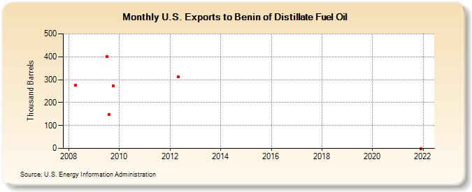 U.S. Exports to Benin of Distillate Fuel Oil (Thousand Barrels)