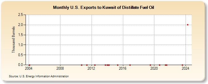 U.S. Exports to Kuwait of Distillate Fuel Oil (Thousand Barrels)