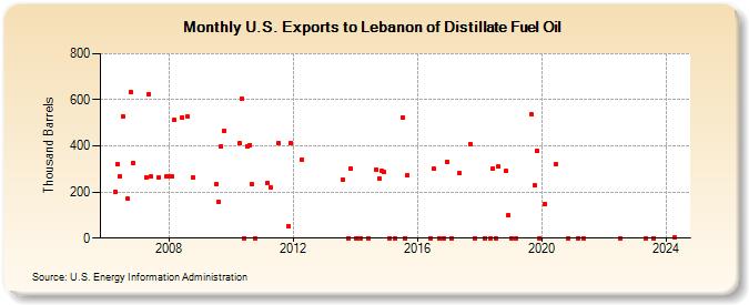 U.S. Exports to Lebanon of Distillate Fuel Oil (Thousand Barrels)