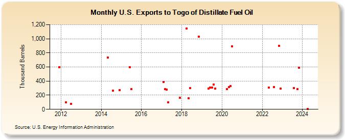 U.S. Exports to Togo of Distillate Fuel Oil (Thousand Barrels)