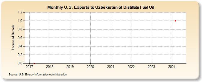 U.S. Exports to Uzbekistan of Distillate Fuel Oil (Thousand Barrels)