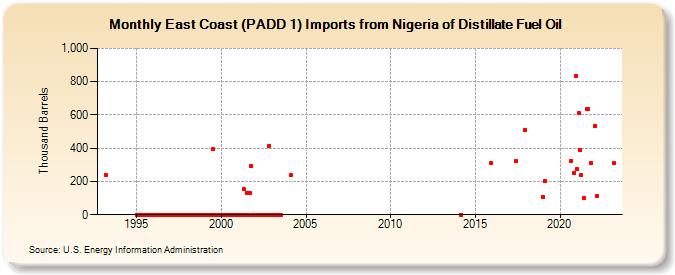 East Coast (PADD 1) Imports from Nigeria of Distillate Fuel Oil (Thousand Barrels)