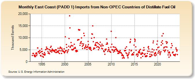 East Coast (PADD 1) Imports from Non-OPEC Countries of Distillate Fuel Oil (Thousand Barrels)
