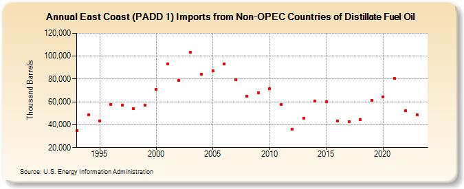 East Coast (PADD 1) Imports from Non-OPEC Countries of Distillate Fuel Oil (Thousand Barrels)