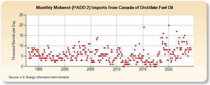 Midwest (PADD 2) Imports from Canada of Distillate Fuel Oil (Thousand Barrels per Day)
