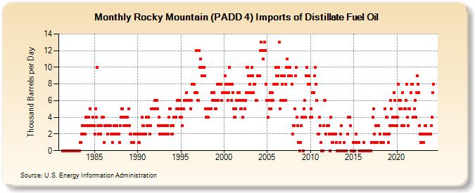 Rocky Mountain (PADD 4) Imports of Distillate Fuel Oil (Thousand Barrels per Day)