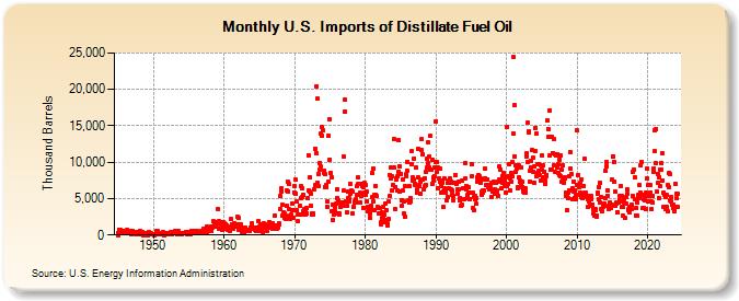 U.S. Imports of Distillate Fuel Oil (Thousand Barrels)