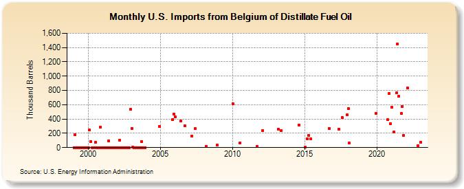 U.S. Imports from Belgium of Distillate Fuel Oil (Thousand Barrels)