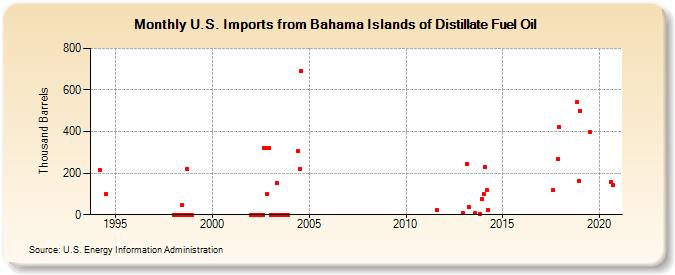 U.S. Imports from Bahama Islands of Distillate Fuel Oil (Thousand Barrels)