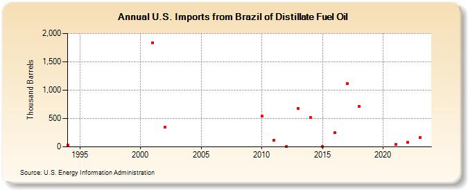 U.S. Imports from Brazil of Distillate Fuel Oil (Thousand Barrels)