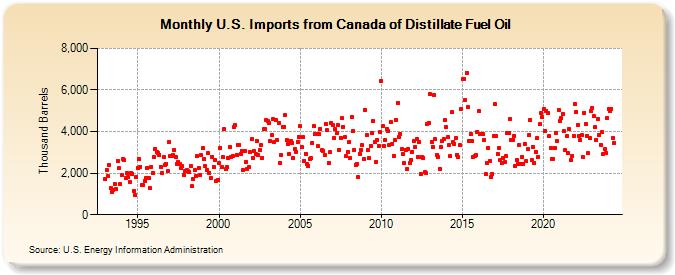 U.S. Imports from Canada of Distillate Fuel Oil (Thousand Barrels)