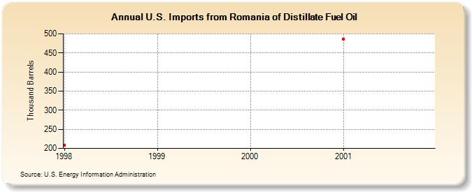 U.S. Imports from Romania of Distillate Fuel Oil (Thousand Barrels)