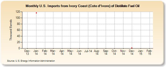 U.S. Imports from Ivory Coast (Cote d