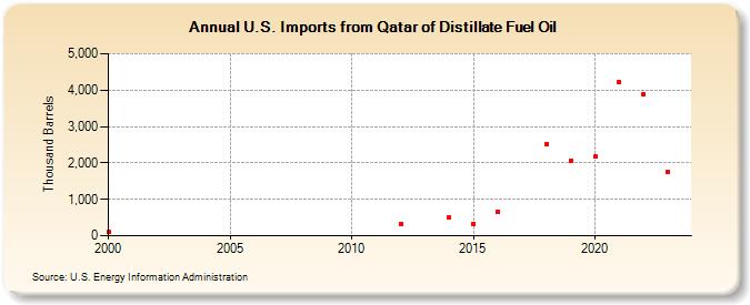 U.S. Imports from Qatar of Distillate Fuel Oil (Thousand Barrels)