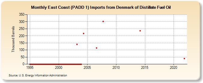 East Coast (PADD 1) Imports from Denmark of Distillate Fuel Oil (Thousand Barrels)