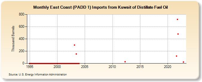 East Coast (PADD 1) Imports from Kuwait of Distillate Fuel Oil (Thousand Barrels)