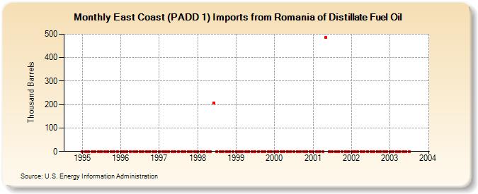 East Coast (PADD 1) Imports from Romania of Distillate Fuel Oil (Thousand Barrels)