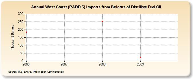 West Coast (PADD 5) Imports from Belarus of Distillate Fuel Oil (Thousand Barrels)