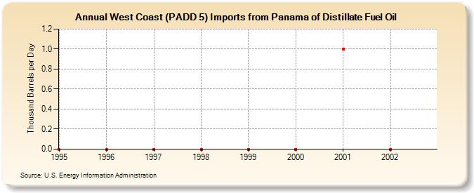 West Coast (PADD 5) Imports from Panama of Distillate Fuel Oil (Thousand Barrels per Day)