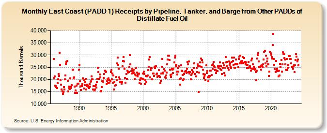 East Coast (PADD 1) Receipts by Pipeline, Tanker, and Barge from Other PADDs of Distillate Fuel Oil (Thousand Barrels)