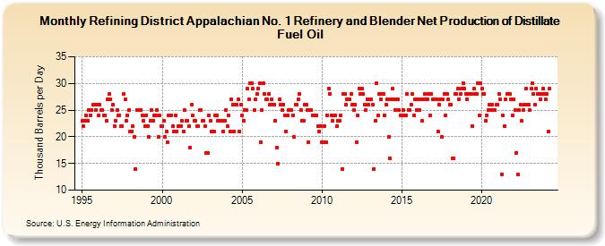 Refining District Appalachian No. 1 Refinery and Blender Net Production of Distillate Fuel Oil (Thousand Barrels per Day)