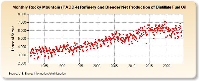 Rocky Mountain (PADD 4) Refinery and Blender Net Production of Distillate Fuel Oil (Thousand Barrels)