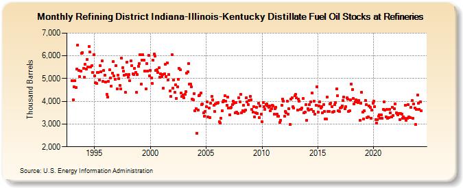 Refining District Indiana-Illinois-Kentucky Distillate Fuel Oil Stocks at Refineries (Thousand Barrels)