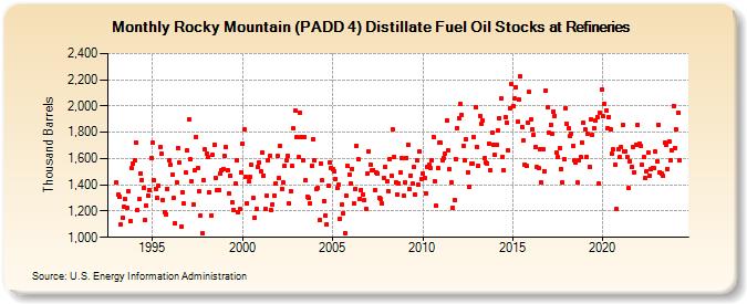 Rocky Mountain (PADD 4) Distillate Fuel Oil Stocks at Refineries (Thousand Barrels)