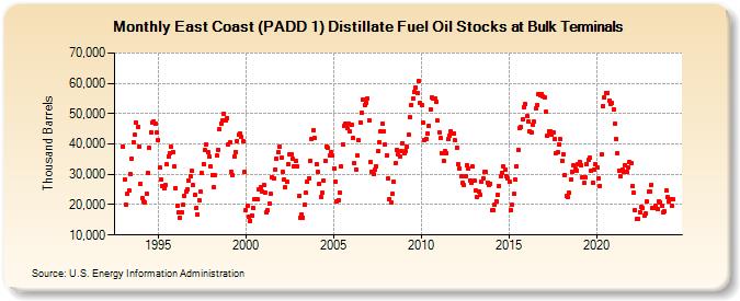 East Coast (PADD 1) Distillate Fuel Oil Stocks at Bulk Terminals (Thousand Barrels)