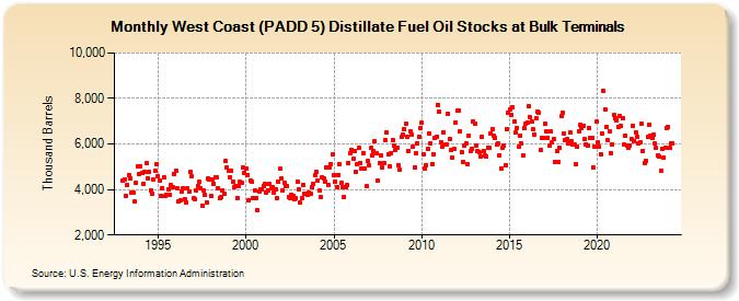 West Coast (PADD 5) Distillate Fuel Oil Stocks at Bulk Terminals (Thousand Barrels)