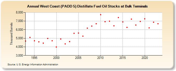 West Coast (PADD 5) Distillate Fuel Oil Stocks at Bulk Terminals (Thousand Barrels)