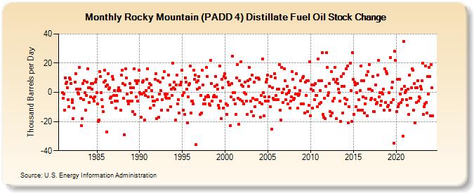 Rocky Mountain (PADD 4) Distillate Fuel Oil Stock Change (Thousand Barrels per Day)