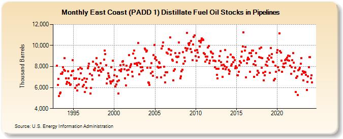 East Coast (PADD 1) Distillate Fuel Oil Stocks in Pipelines (Thousand Barrels)