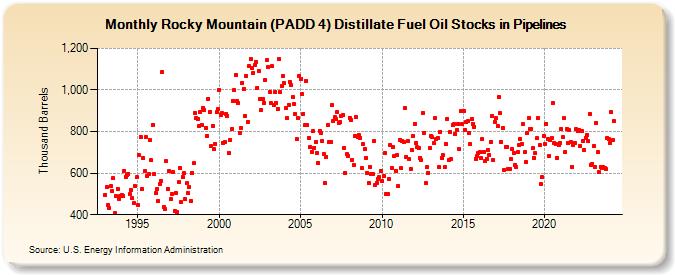 Rocky Mountain (PADD 4) Distillate Fuel Oil Stocks in Pipelines (Thousand Barrels)