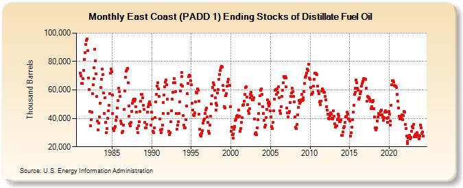 East Coast (PADD 1) Ending Stocks of Distillate Fuel Oil (Thousand Barrels)