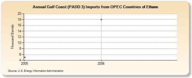 Gulf Coast (PADD 3) Imports from OPEC Countries of Ethane (Thousand Barrels)