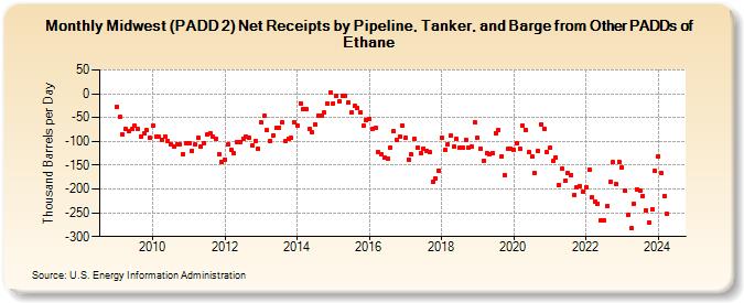 Midwest (PADD 2) Net Receipts by Pipeline, Tanker, and Barge from Other PADDs of Ethane (Thousand Barrels per Day)