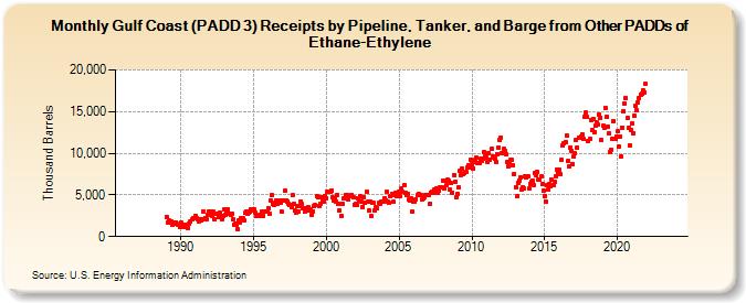 Gulf Coast (PADD 3) Receipts by Pipeline, Tanker, and Barge from Other PADDs of Ethane-Ethylene (Thousand Barrels)